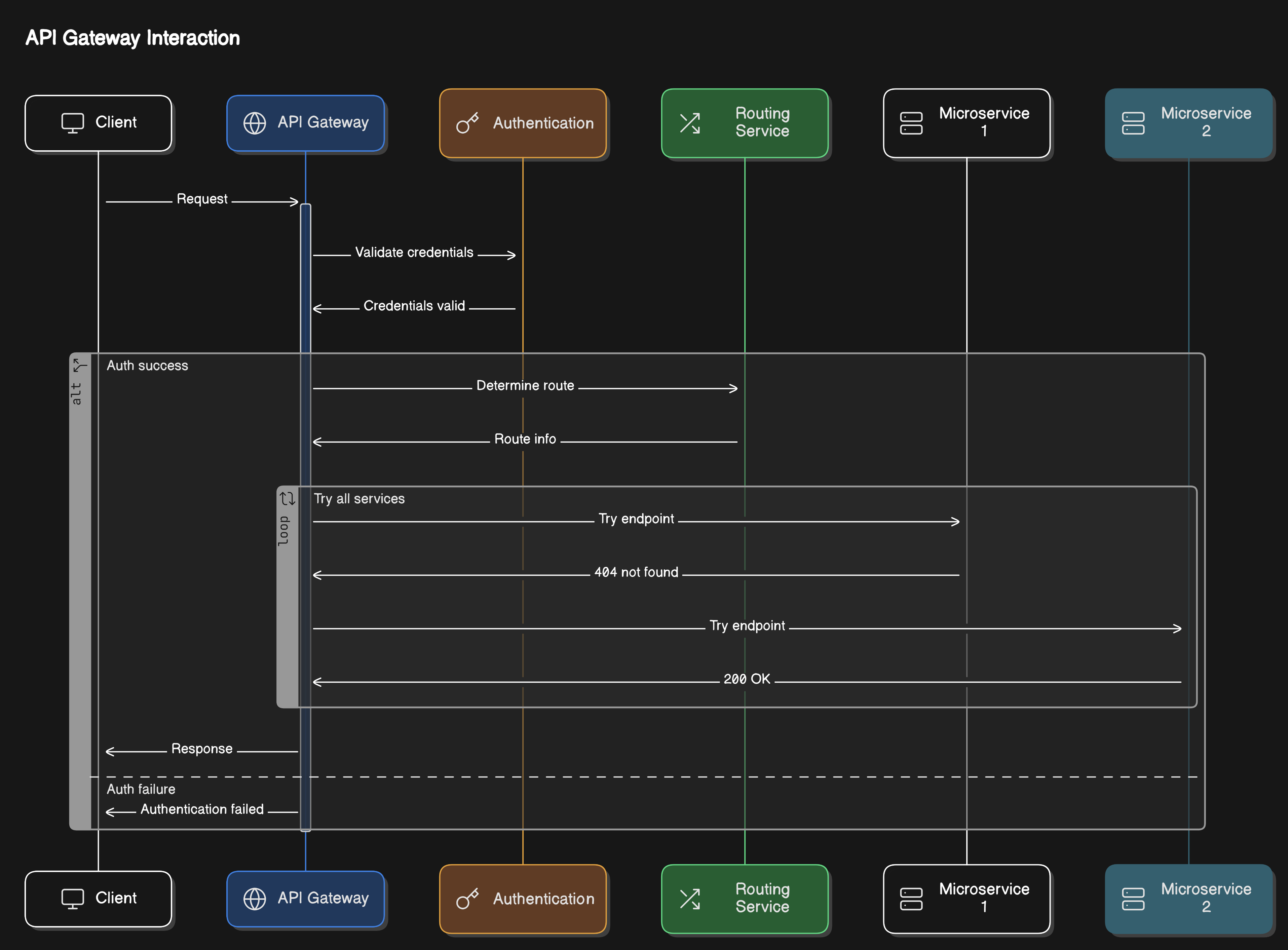 gateway diagram